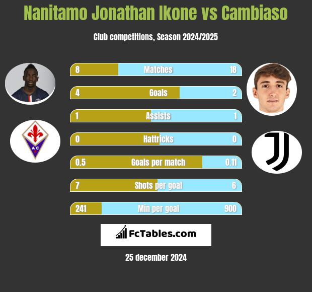 Nanitamo Jonathan Ikone vs Cambiaso h2h player stats