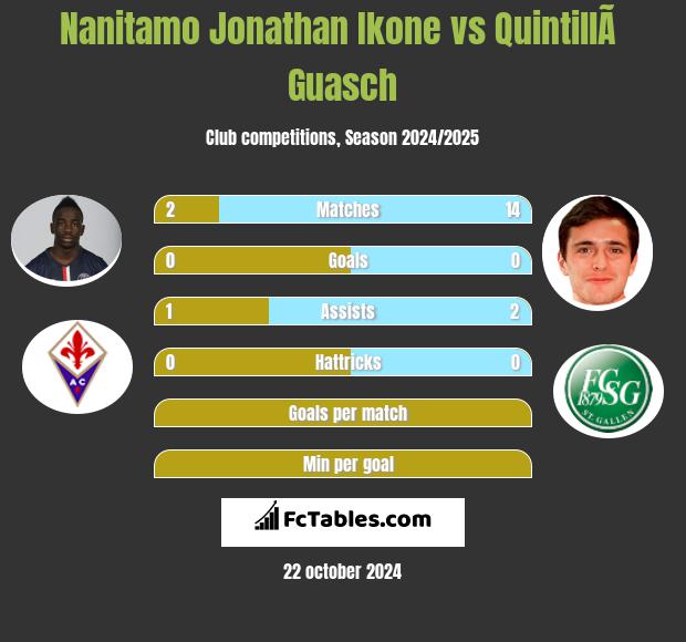 Nanitamo Jonathan Ikone vs QuintillÃ  Guasch h2h player stats