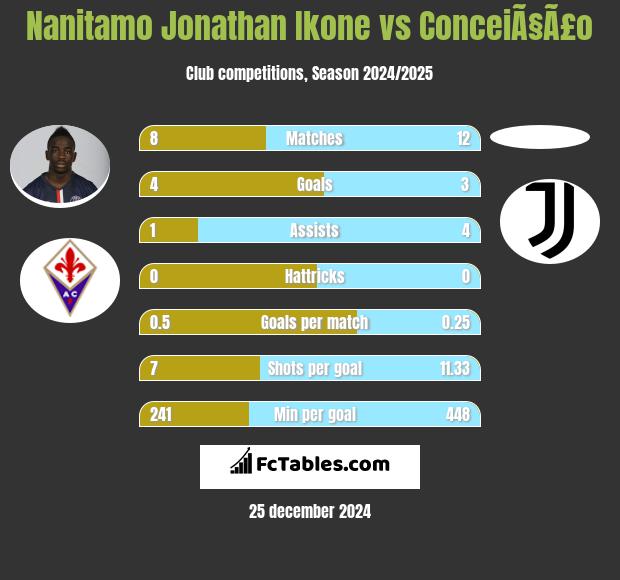 Nanitamo Jonathan Ikone vs ConceiÃ§Ã£o h2h player stats