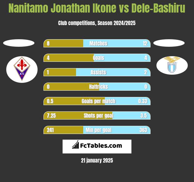 Nanitamo Jonathan Ikone vs Dele-Bashiru h2h player stats