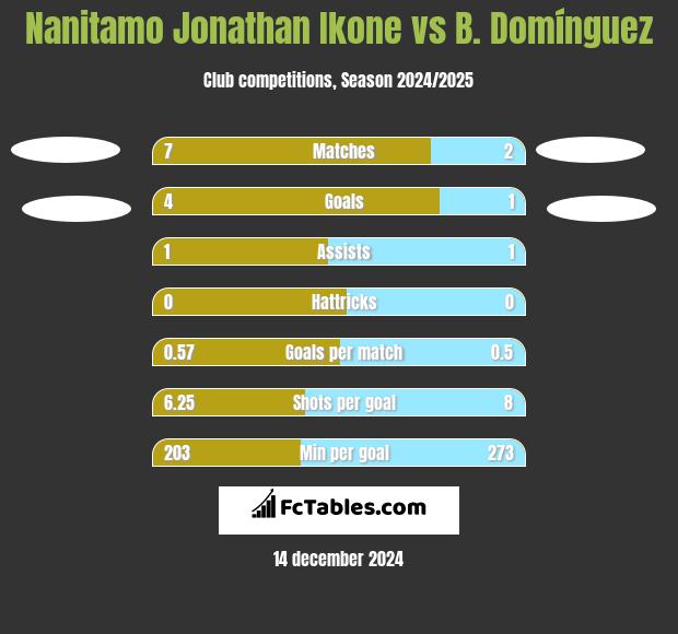 Nanitamo Jonathan Ikone vs B. Domínguez h2h player stats