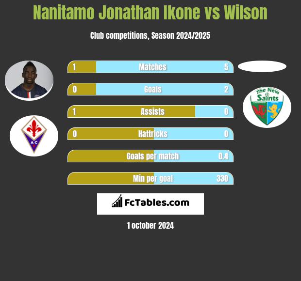 Nanitamo Jonathan Ikone vs Wilson h2h player stats