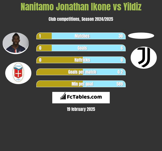 Nanitamo Jonathan Ikone vs Yildiz h2h player stats