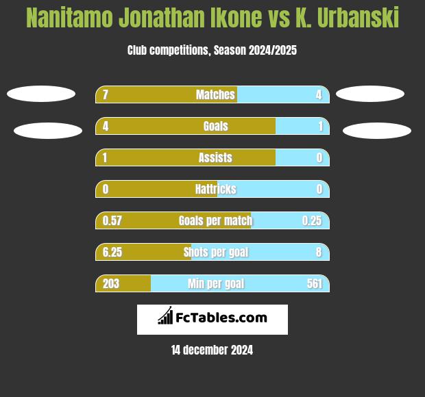 Nanitamo Jonathan Ikone vs K. Urbanski h2h player stats