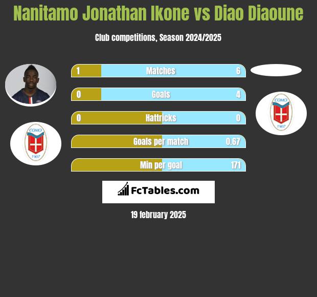 Nanitamo Jonathan Ikone vs Diao Diaoune h2h player stats