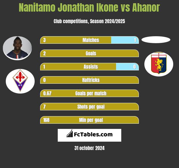 Nanitamo Jonathan Ikone vs Ahanor h2h player stats