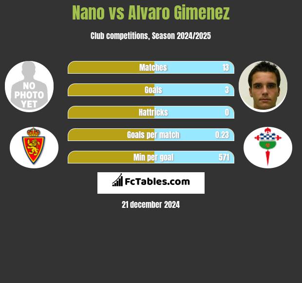 Nano vs Alvaro Gimenez h2h player stats