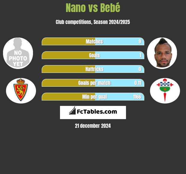 Nano vs Bebé h2h player stats