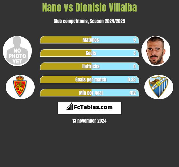 Nano vs Dionisio Villalba h2h player stats