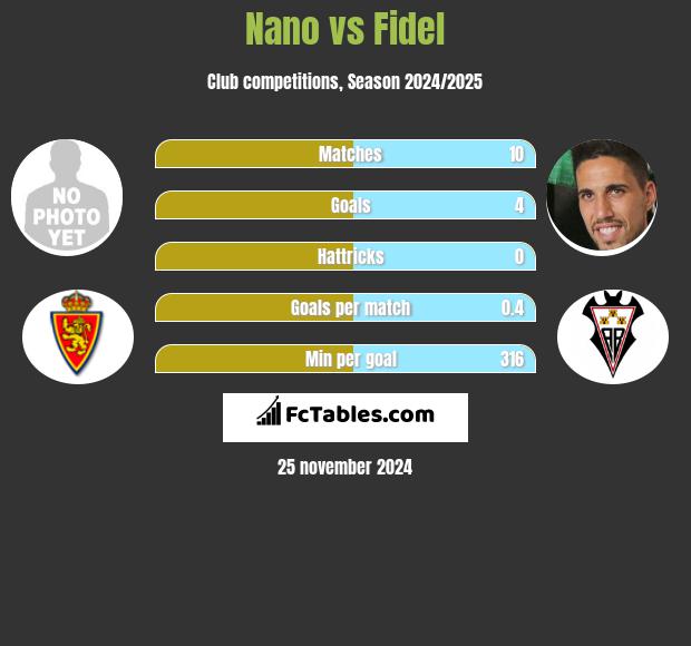 Nano vs Fidel Chaves h2h player stats