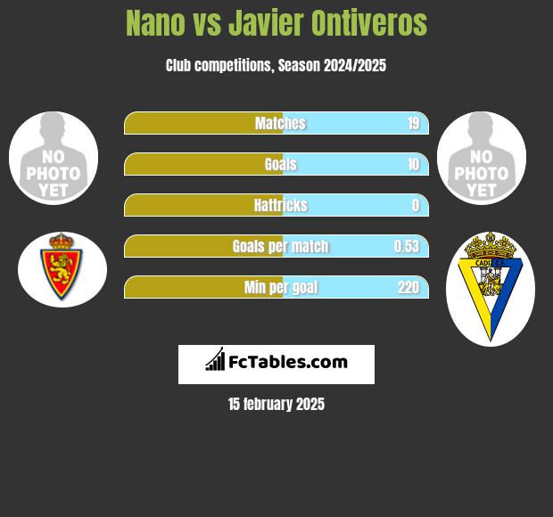 Nano vs Javier Ontiveros h2h player stats