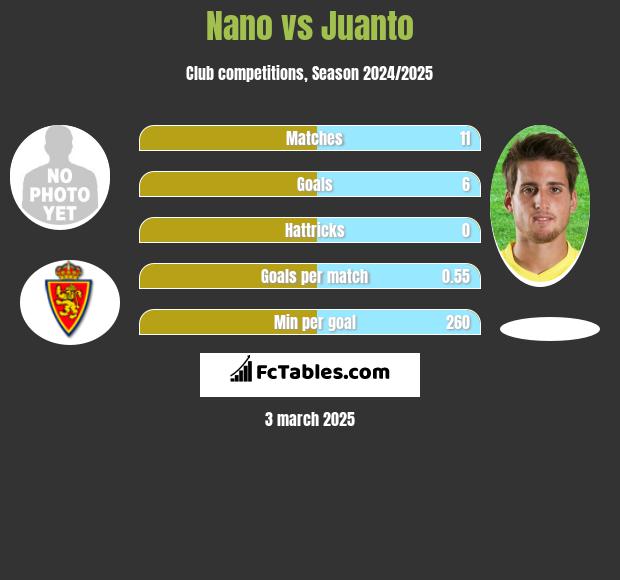 Nano vs Juanto h2h player stats