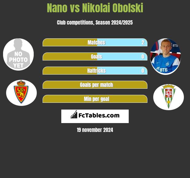 Nano vs Nikolai Obolski h2h player stats