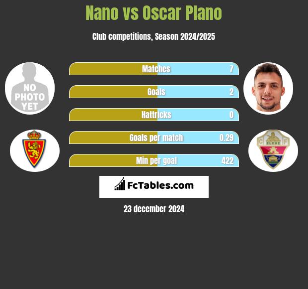 Nano vs Oscar Plano h2h player stats