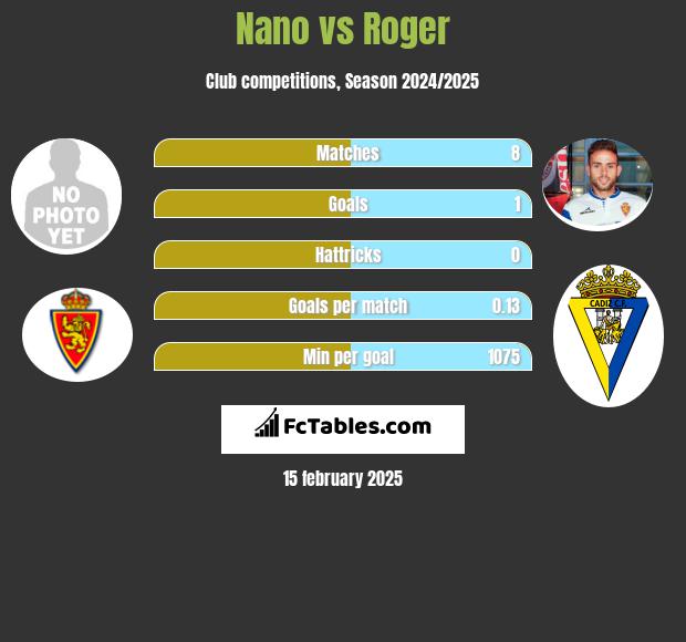 Nano vs Roger h2h player stats