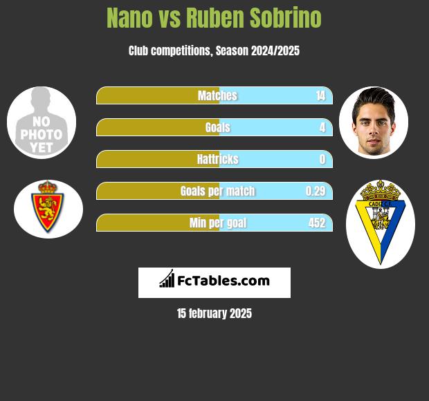 Nano vs Ruben Sobrino h2h player stats