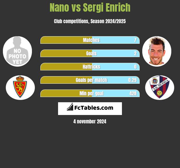 Nano vs Sergi Enrich h2h player stats