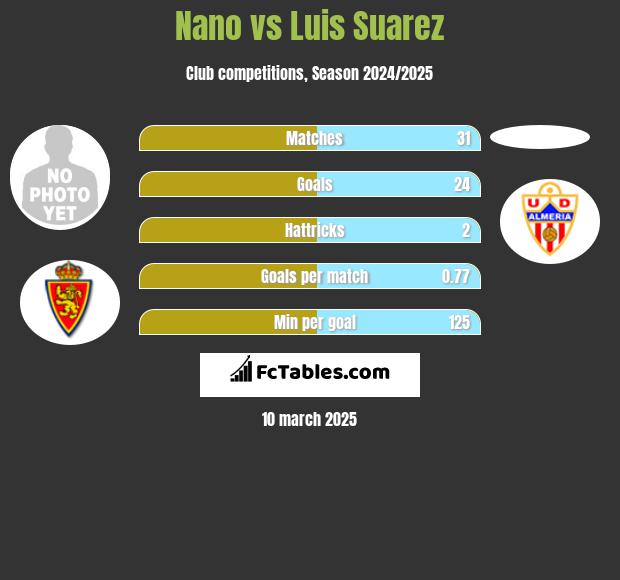 Nano vs Luis Suarez h2h player stats