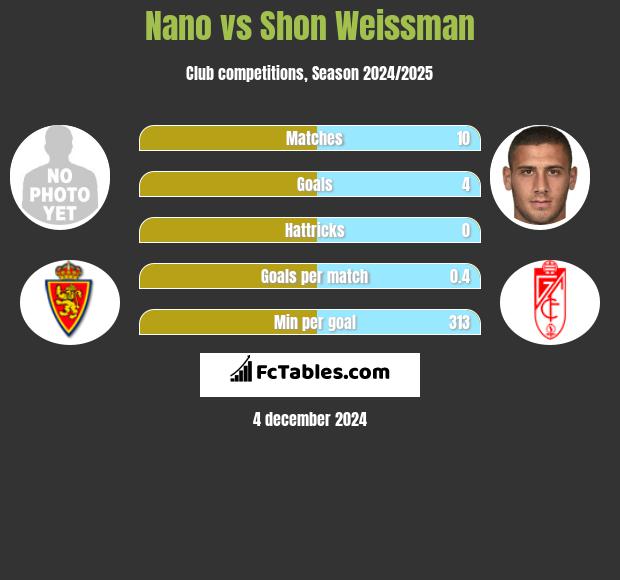 Nano vs Shon Weissman h2h player stats