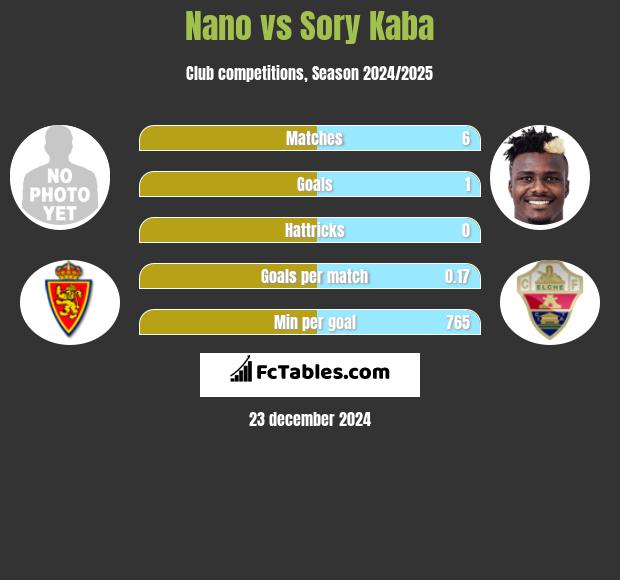 Nano vs Sory Kaba h2h player stats