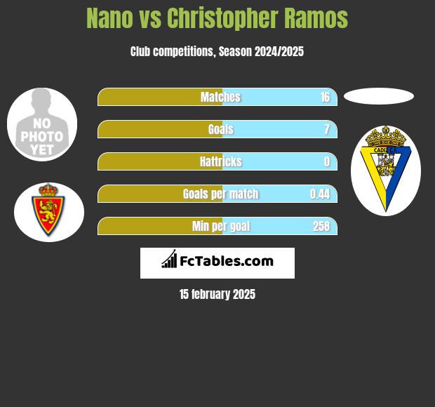 Nano vs Christopher Ramos h2h player stats