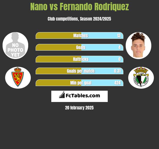 Nano vs Fernando Rodriquez h2h player stats