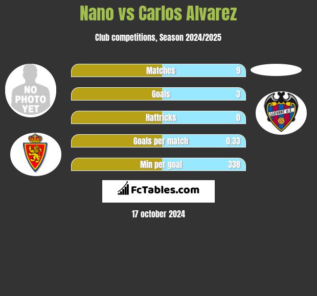 Nano vs Carlos Alvarez h2h player stats