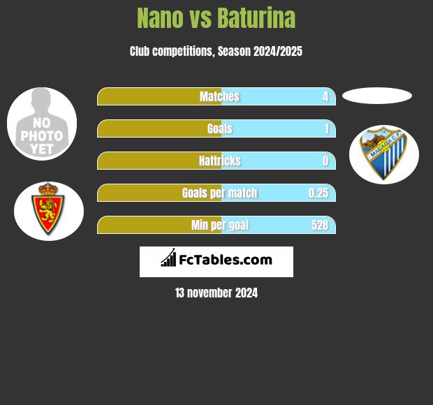 Nano vs Baturina h2h player stats