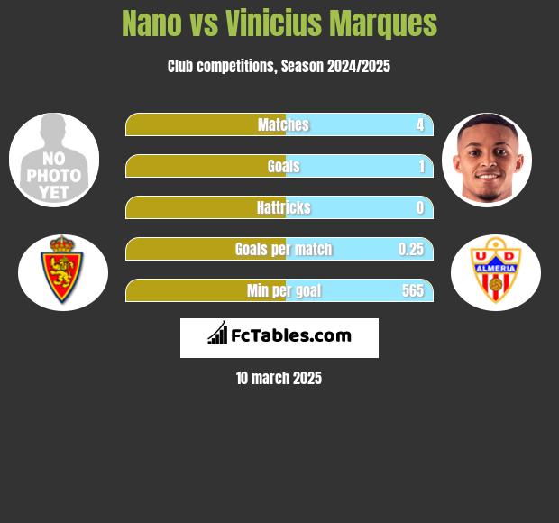 Nano vs Vinicius Marques h2h player stats