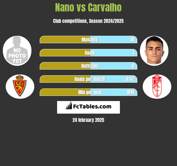 Nano vs Carvalho h2h player stats