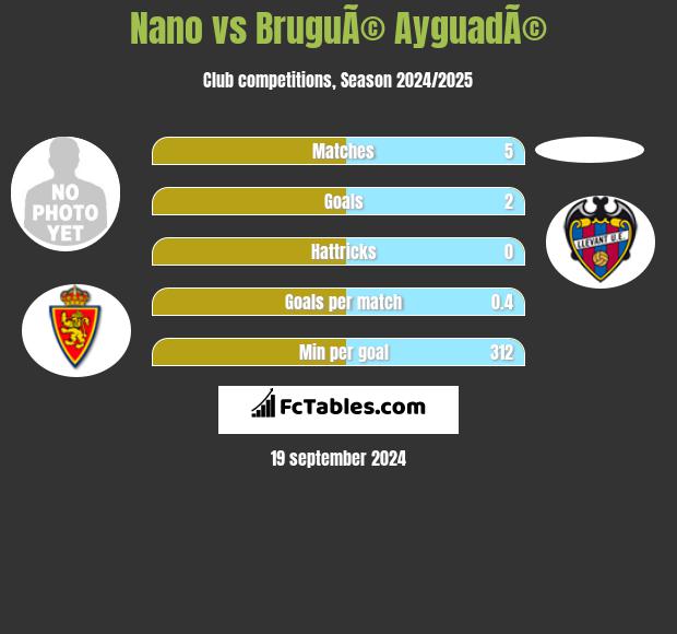 Nano vs BruguÃ© AyguadÃ© h2h player stats