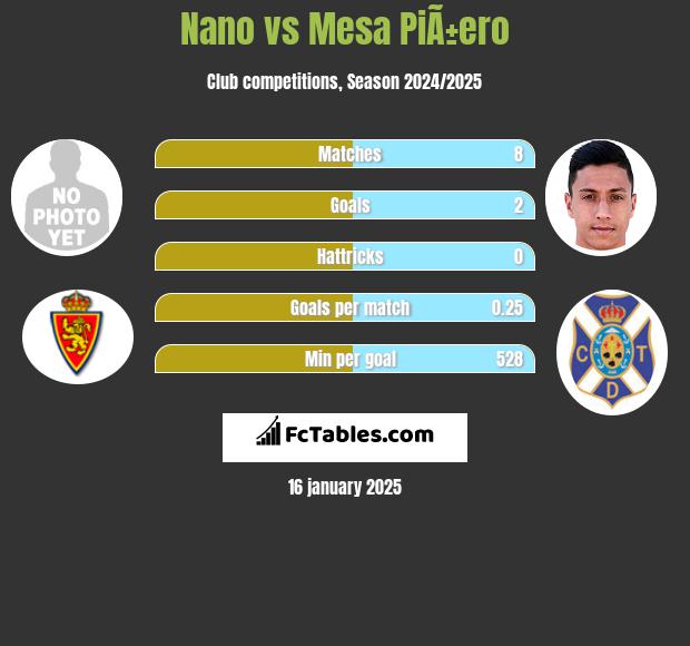 Nano vs Mesa PiÃ±ero h2h player stats