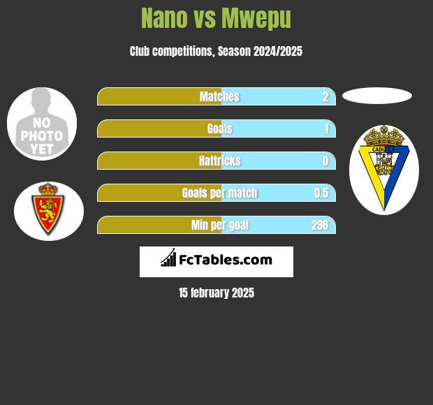 Nano vs Mwepu h2h player stats