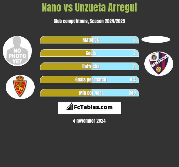 Nano vs Unzueta Arregui h2h player stats