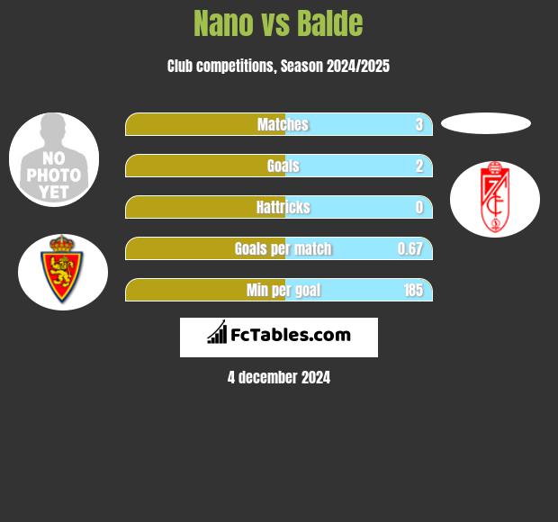 Nano vs Balde h2h player stats