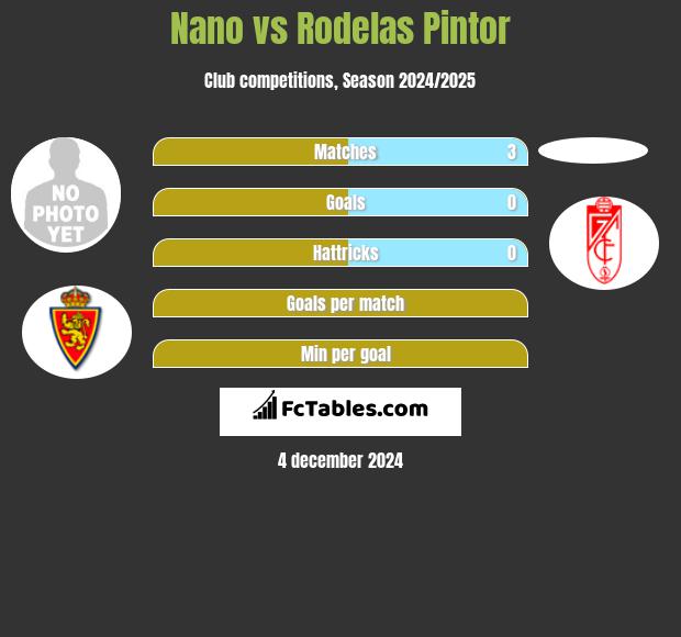 Nano vs Rodelas Pintor h2h player stats