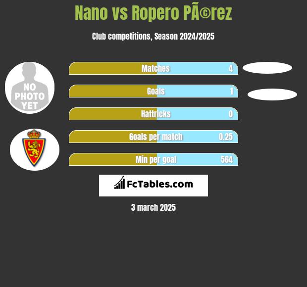 Nano vs Ropero PÃ©rez h2h player stats