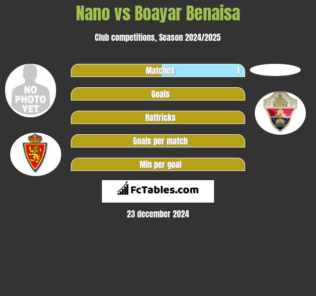 Nano vs Boayar Benaisa h2h player stats