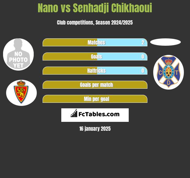 Nano vs Senhadji Chikhaoui h2h player stats