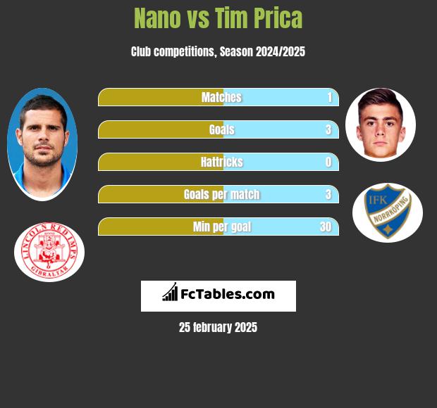 Nano vs Tim Prica h2h player stats