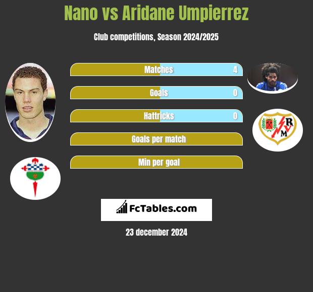 Nano vs Aridane Umpierrez h2h player stats