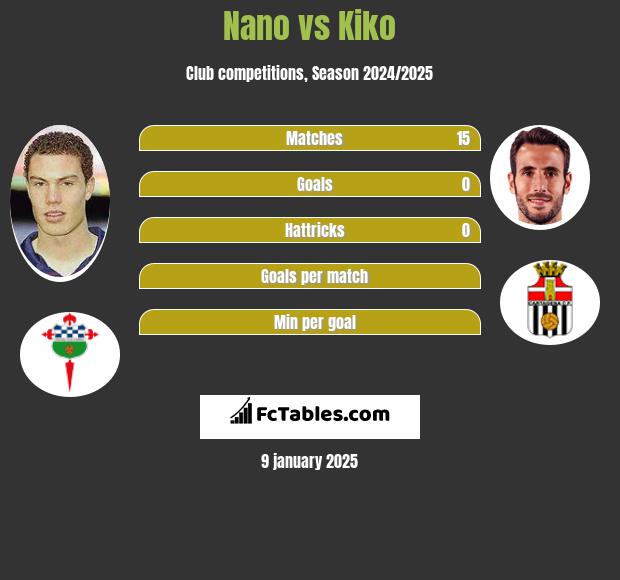 Nano vs Kiko h2h player stats