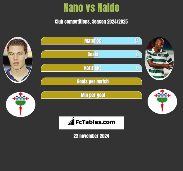 Nano vs Naldo h2h player stats