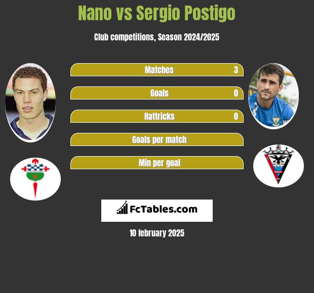 Nano vs Sergio Postigo h2h player stats