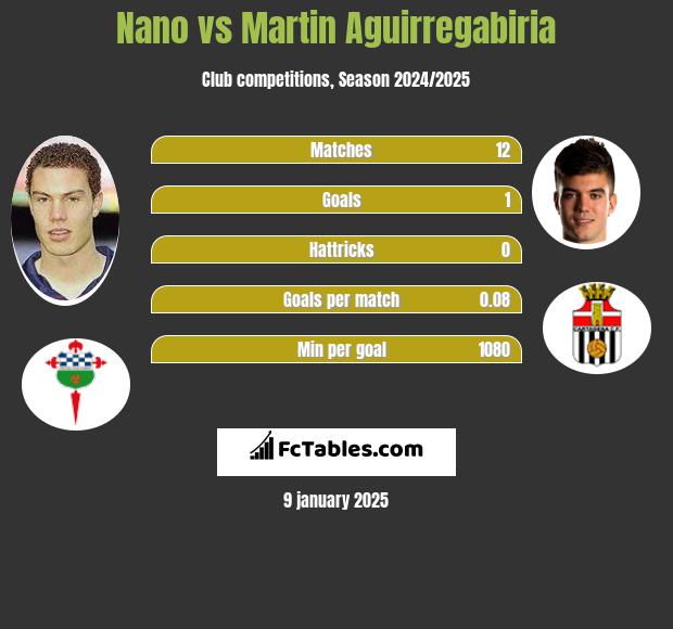 Nano vs Martin Aguirregabiria h2h player stats