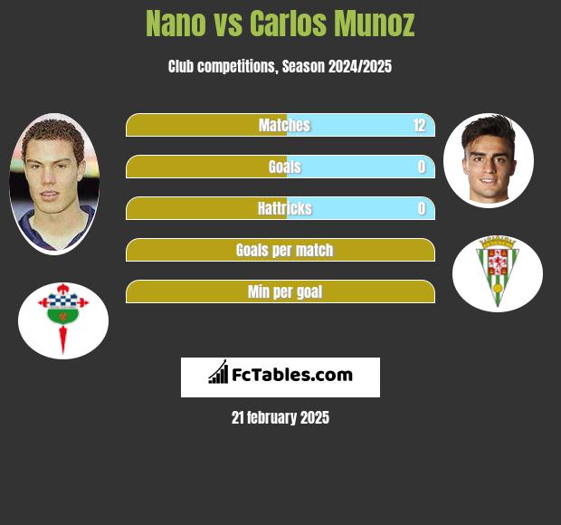 Nano vs Carlos Munoz h2h player stats