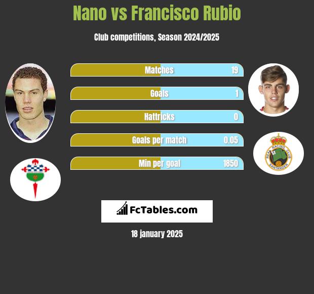 Nano vs Francisco Rubio h2h player stats