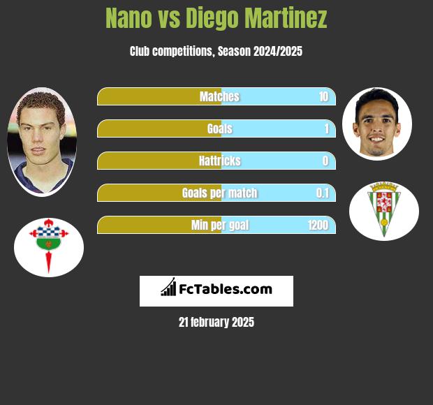 Nano vs Diego Martinez h2h player stats