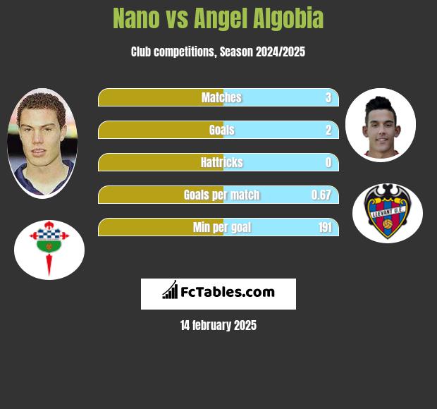 Nano vs Angel Algobia h2h player stats