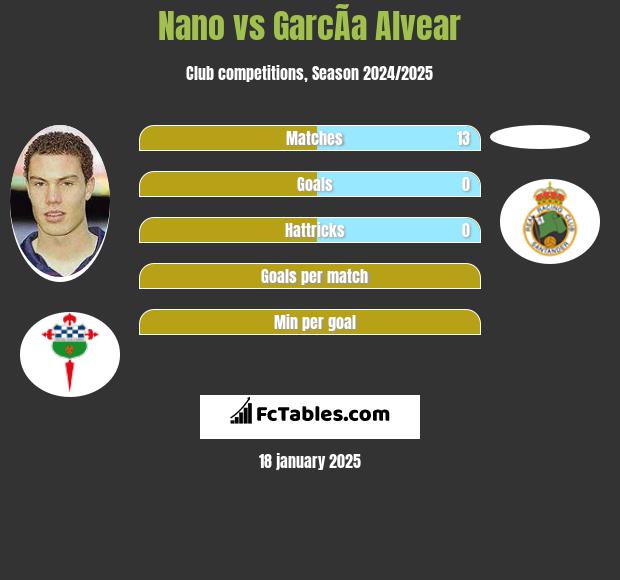 Nano vs GarcÃ­a Alvear h2h player stats